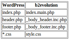 Converting WordPress Themes