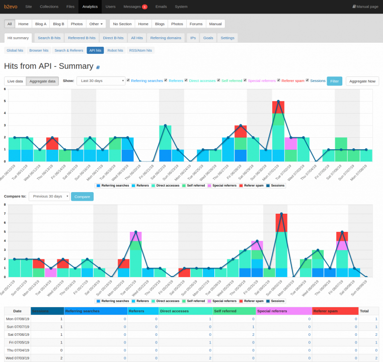 API Hits Summary