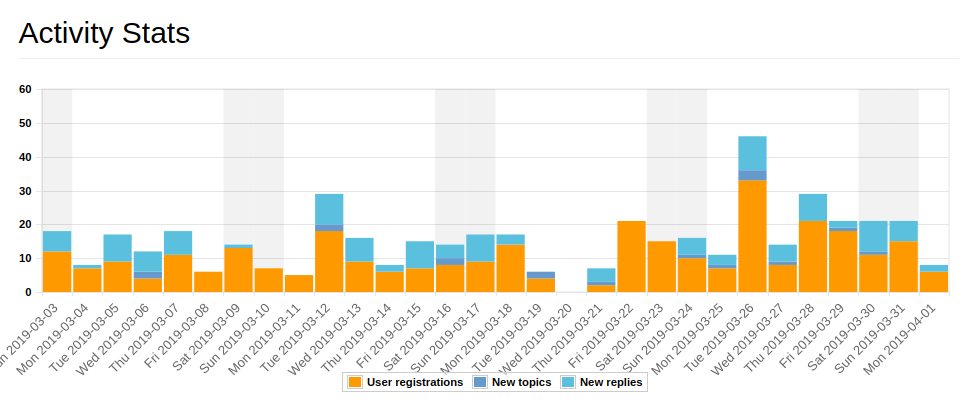 Collection Activity Statistics Widget