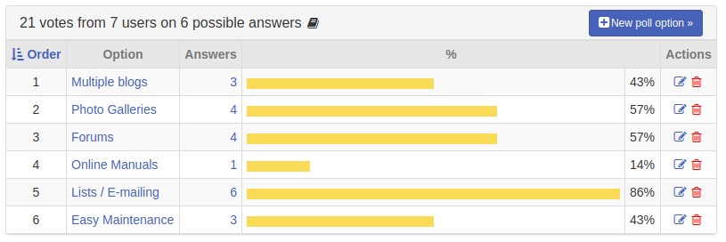 Poll Answers List