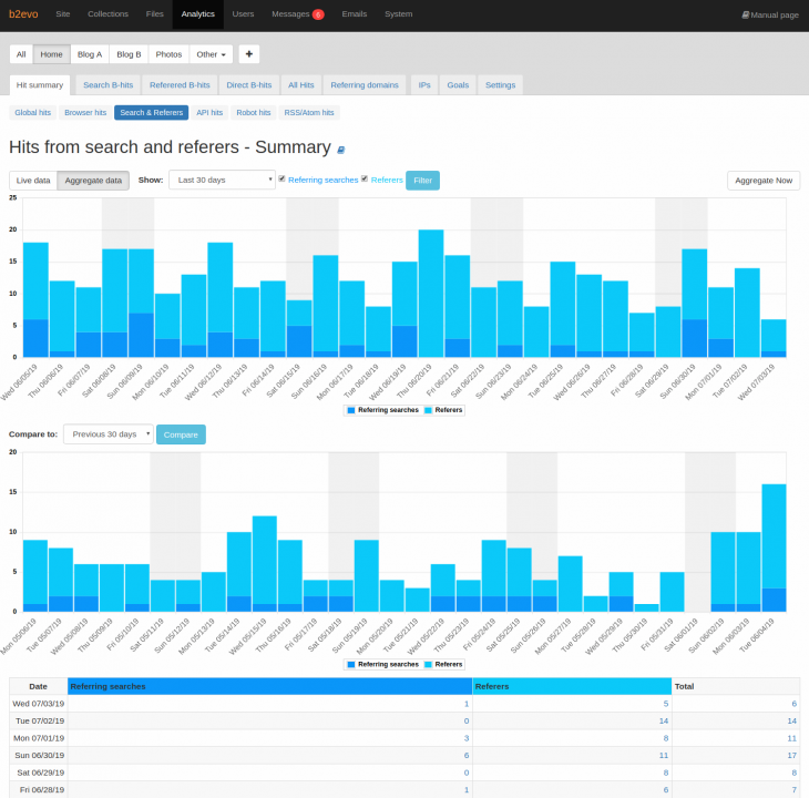 Search &amp; Referers Hits Summary