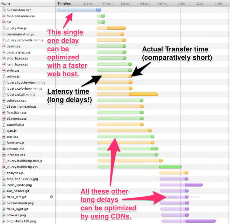 How to improve your website performance with a CDN